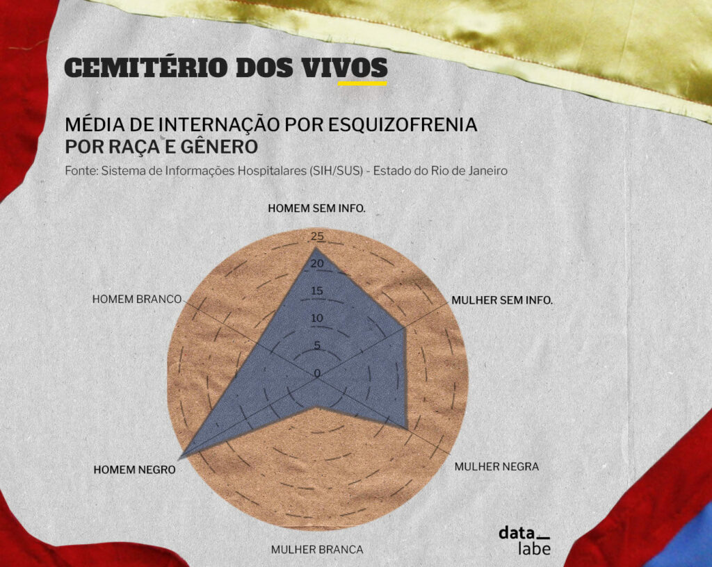 A data chart in a radar format (in portuguese) made over pieces of fabrics. Many more black men and black women are inprisioned